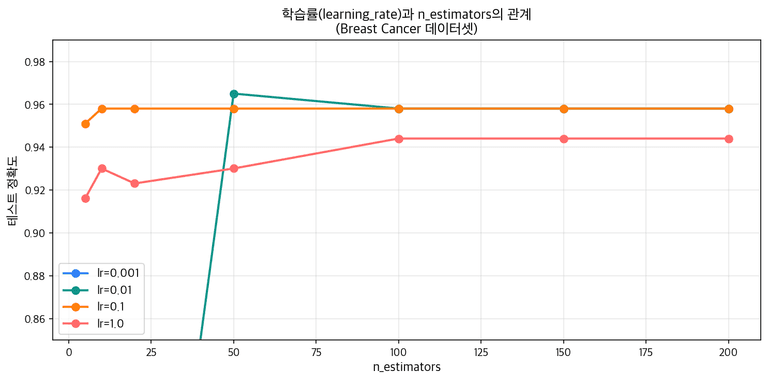 학습률과 n_estimators 관계