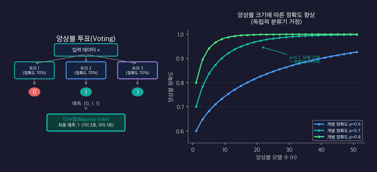 앙상블 투표 원리와 정확도 향상