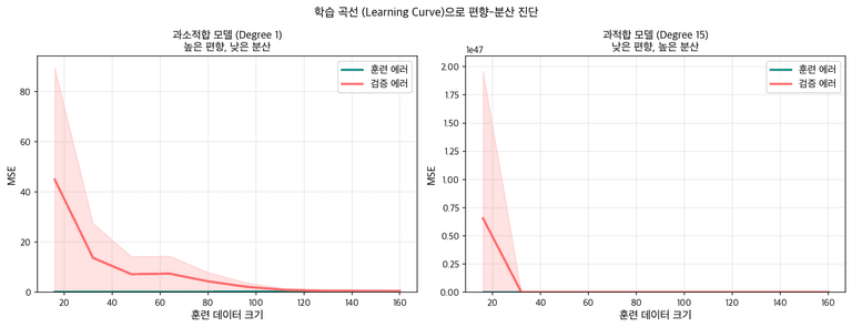 학습 곡선으로 보는 편향-분산 진단