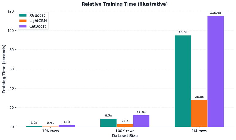 XGBoost, LightGBM, CatBoost 데이터셋 크기별 학습 시간 비교