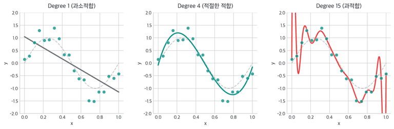 과적합 비교: 다항 회귀 차수별 피팅