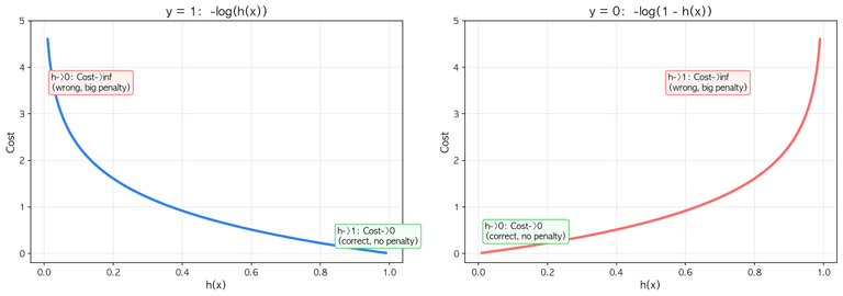 Log Loss 곡선: 확신 있게 틀리면 큰 벌