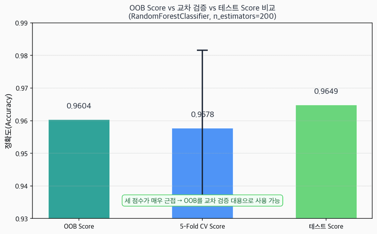 OOB Score vs 교차 검증 vs 테스트 Score 비교