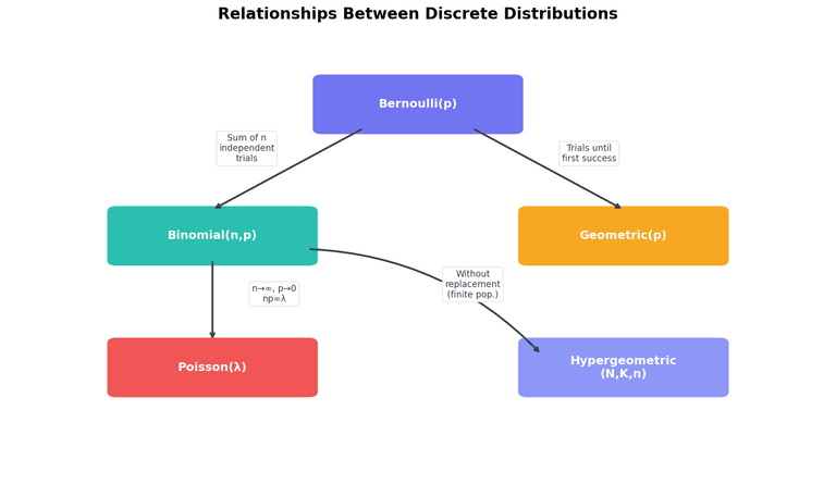Distribution relationships
