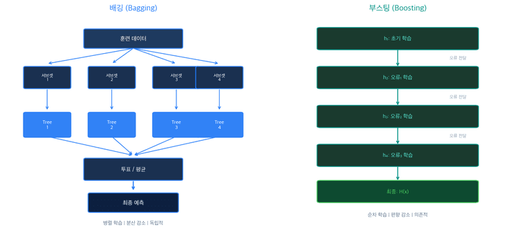 배깅 vs 부스팅 개념 비교
