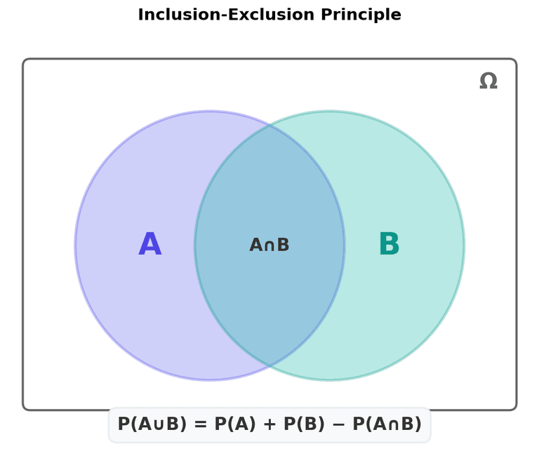 포함-배제 원리 벤 다이어그램