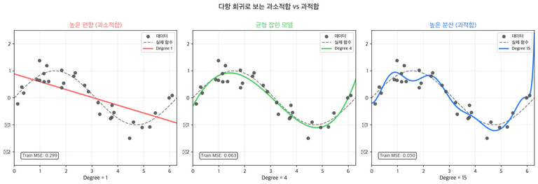 과소적합 vs 균형 vs 과적합 비교