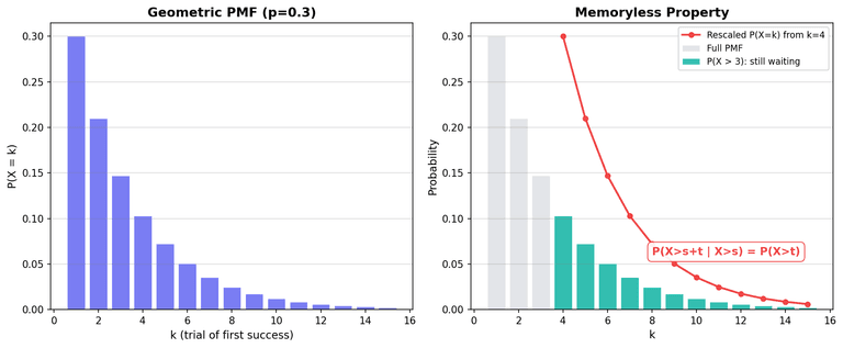 Geometric PMF and memoryless property