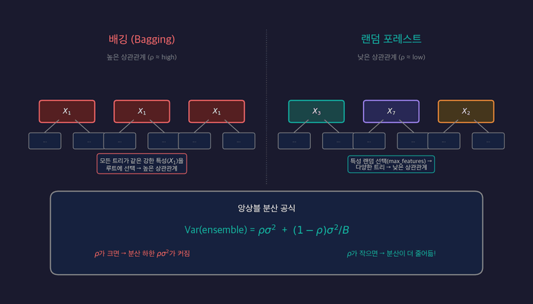 트리 간 상관관계가 배깅의 분산 감소를 제한하는 원리