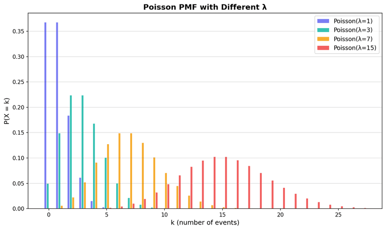 Poisson PMF with different lambda