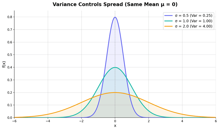 Variance Spread