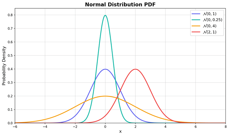 Multiple Normal PDFs