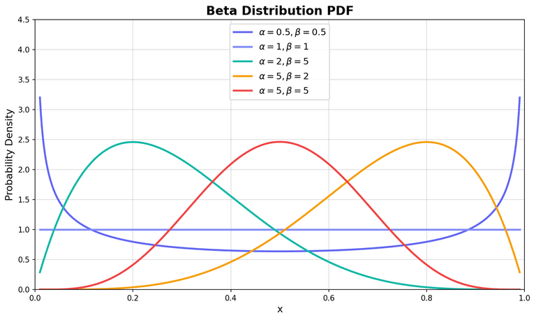Beta Distribution Shapes