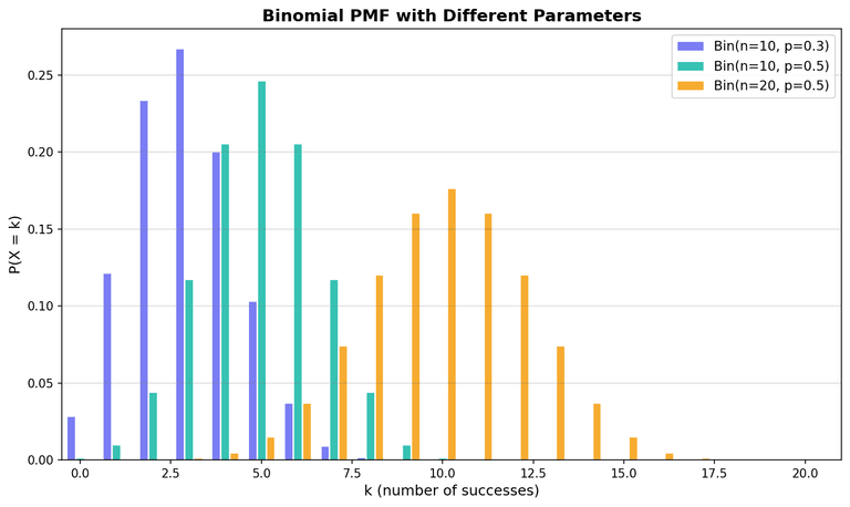 Binomial PMF with different parameters