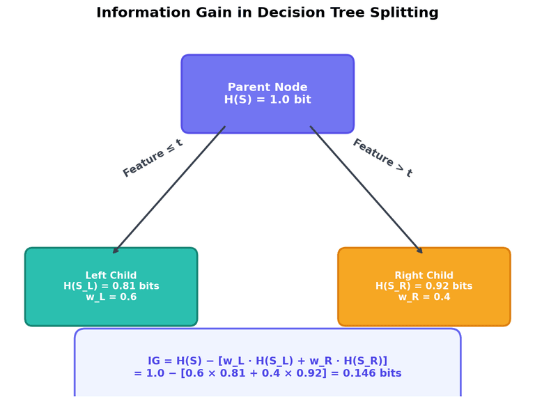 Information Gain in decision tree splitting