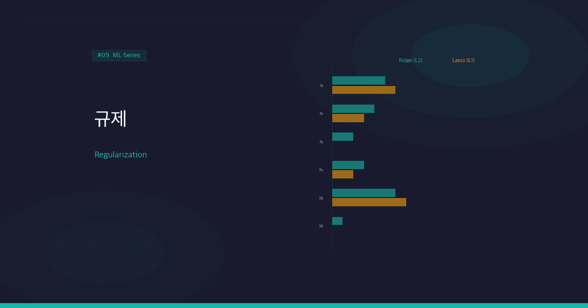 규제(Regularization): 과적합을 막는 Ridge, Lasso, ElasticNet