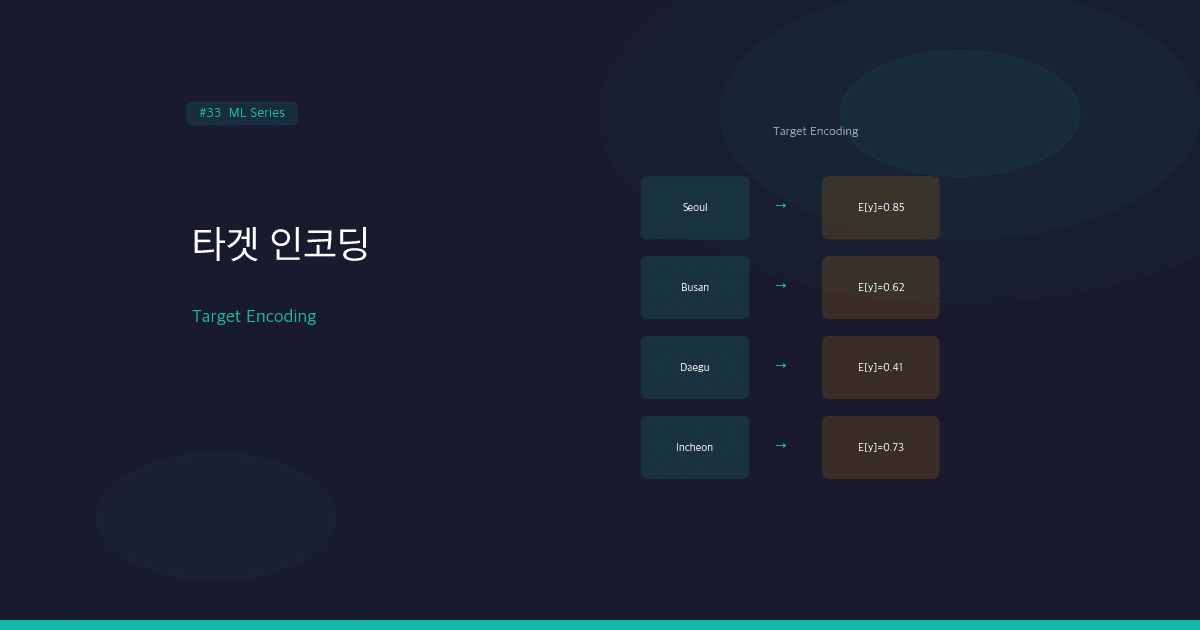 Target Encoding과 고급 인코딩 기법: 범주형 변수의 정보를 극대화하는 법