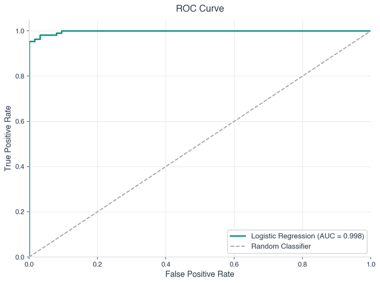 ROC Curve