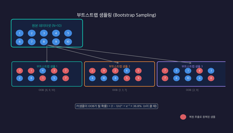 부트스트랩 샘플링 과정과 OOB 샘플