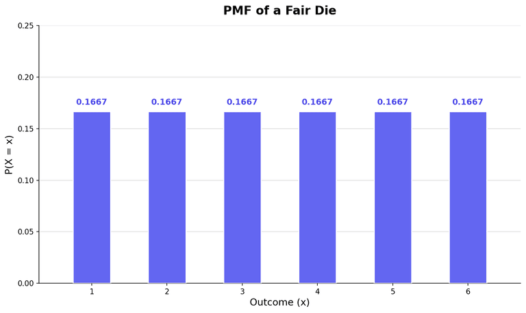 PMF of a fair die
