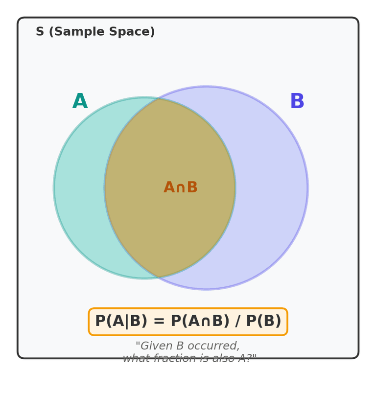 Conditional probability area diagram