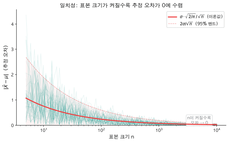 일치성: 표본 크기별 추정 오차 수렴