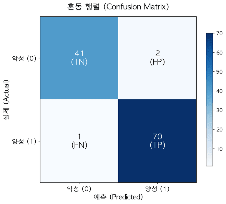 혼동 행렬(Confusion Matrix)