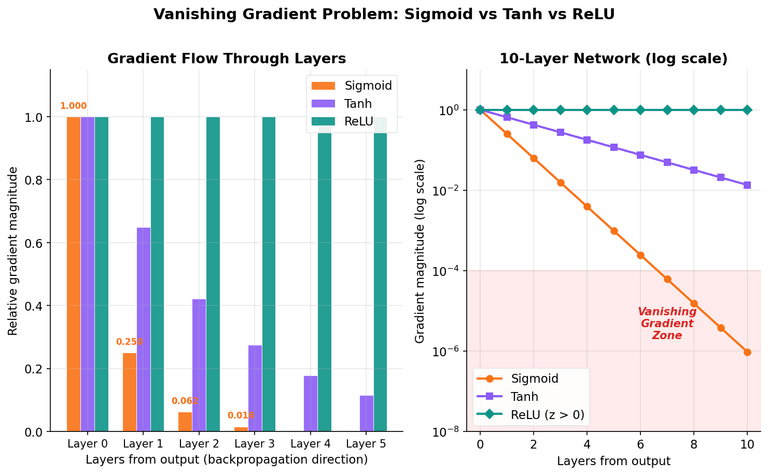 Vanishing Gradient Problem: Sigmoid vs Tanh vs ReLU