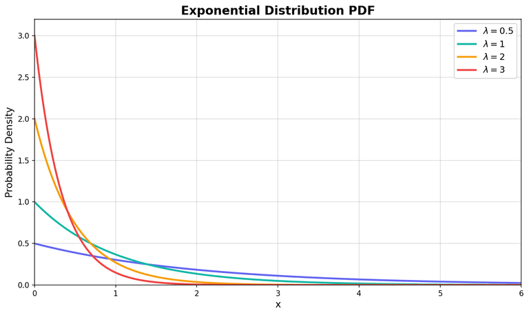 Exponential PDFs