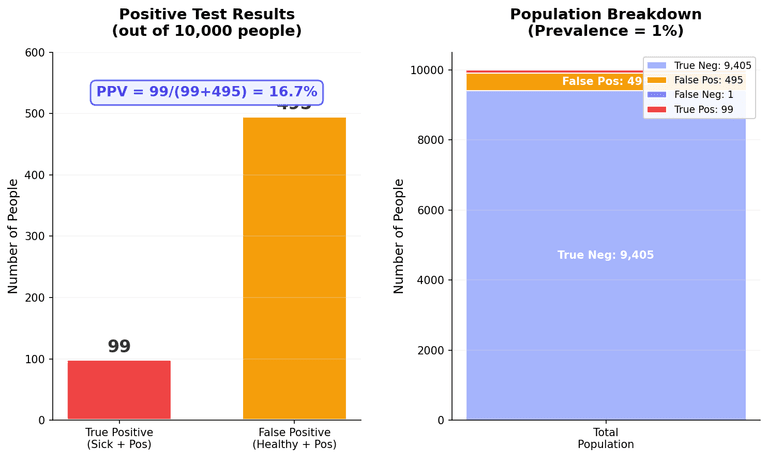 Medical test Bayes analysis