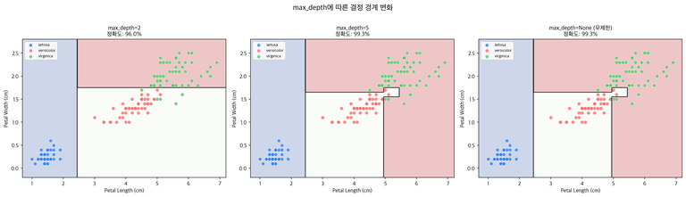 max_depth에 따른 결정 경계 비교