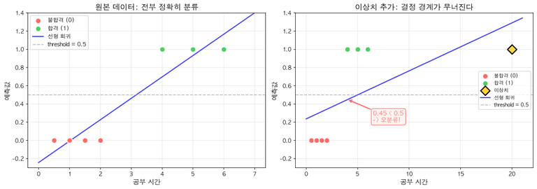 선형 회귀로 분류를 시도하면 생기는 문제