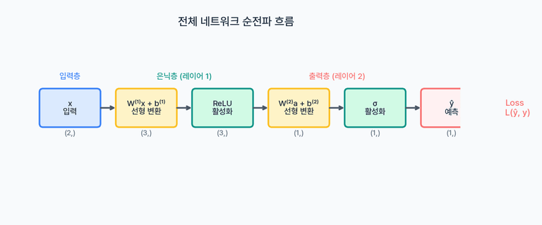 전체 네트워크 순전파 흐름