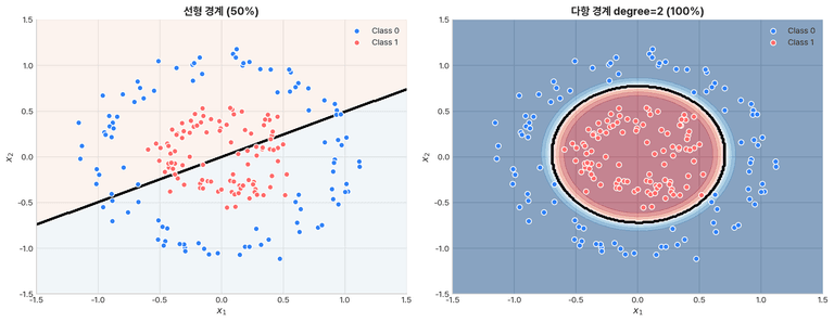 선형 vs 다항 결정 경계