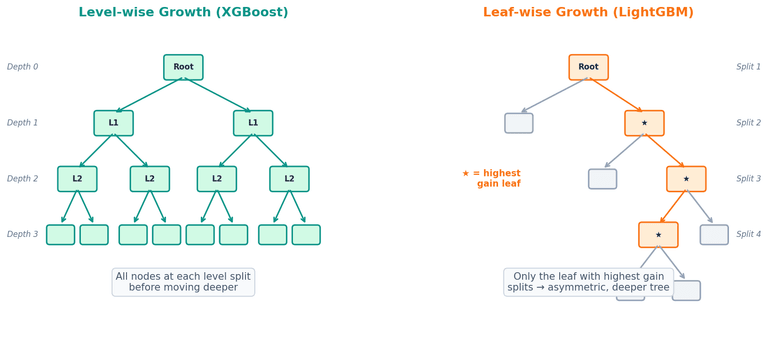 Level-wise vs Leaf-wise 트리 성장 전략 비교