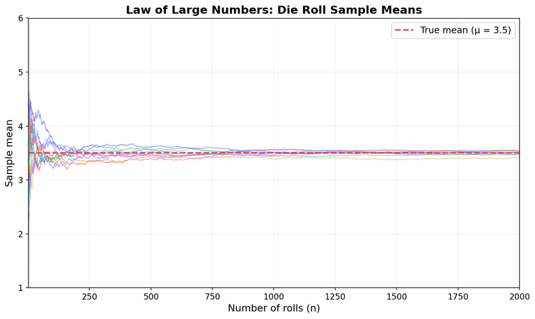 주사위 표본 평균의 수렴 과정