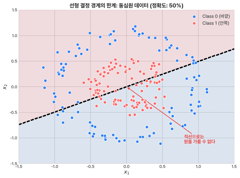 선형 경계의 한계: 동심원 데이터