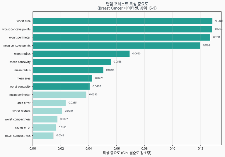 랜덤 포레스트 특성 중요도
