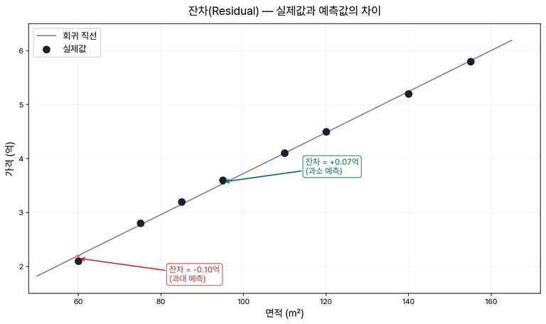 잔차 시각화