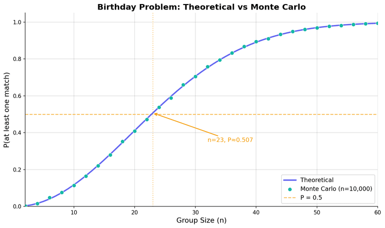 생일 문제: 이론 곡선과 Monte Carlo 시뮬레이션