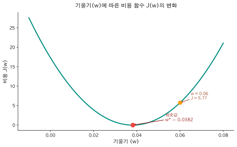 비용 곡선 — w에 따른 J(w) 변화