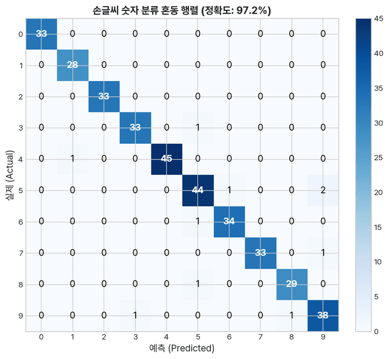 손글씨 숫자 혼동 행렬