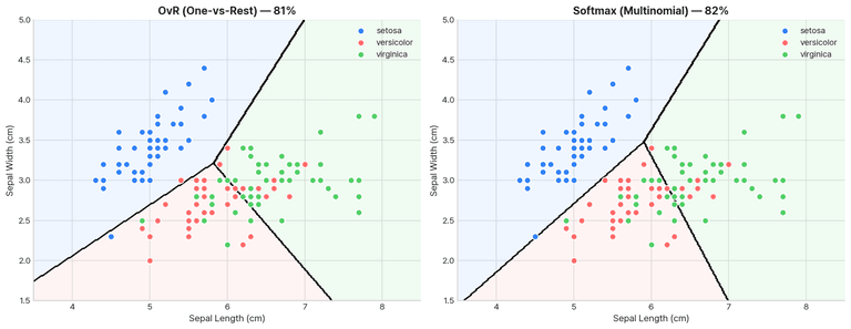 다중 클래스 결정 경계: OvR vs Softmax