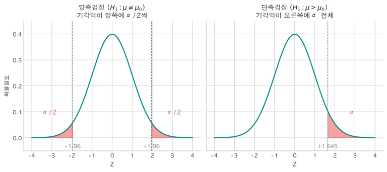 양측검정과 단측검정의 기각역 비교
