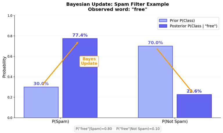 Bayesian update: spam filter example