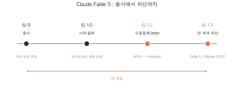 Fable 5 출시부터 차단까지의 타임라인