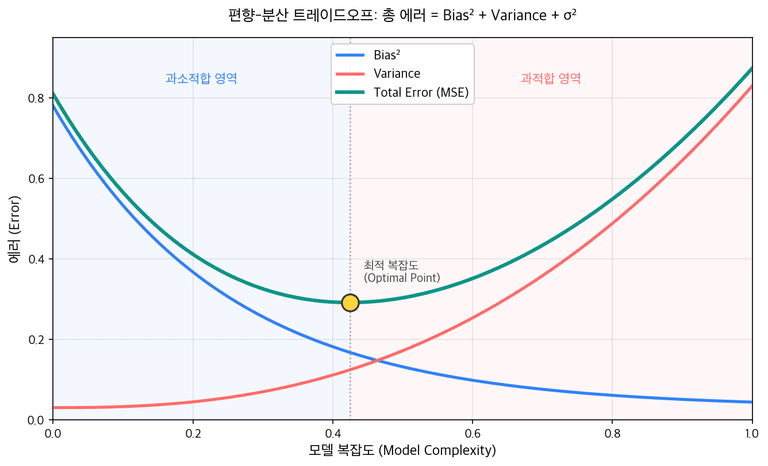 편향-분산 트레이드오프 분해도