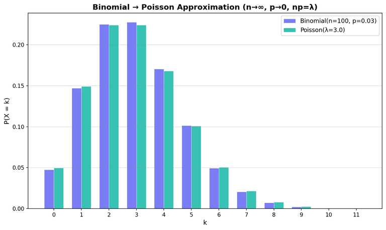 Binomial to Poisson convergence