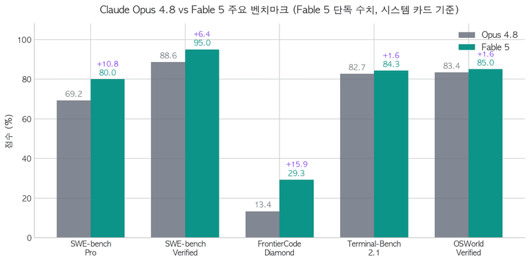 Opus 4.8 → Fable 5 벤치마크 비교
