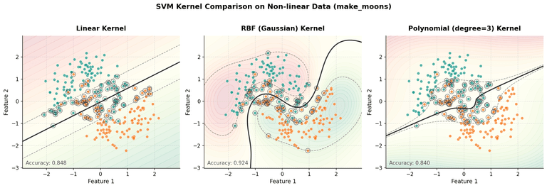 Kernel comparison — Linear, RBF, and Polynomial on non-linearly separable data